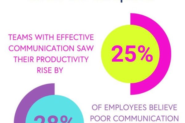 Why communication is key within the workplace.